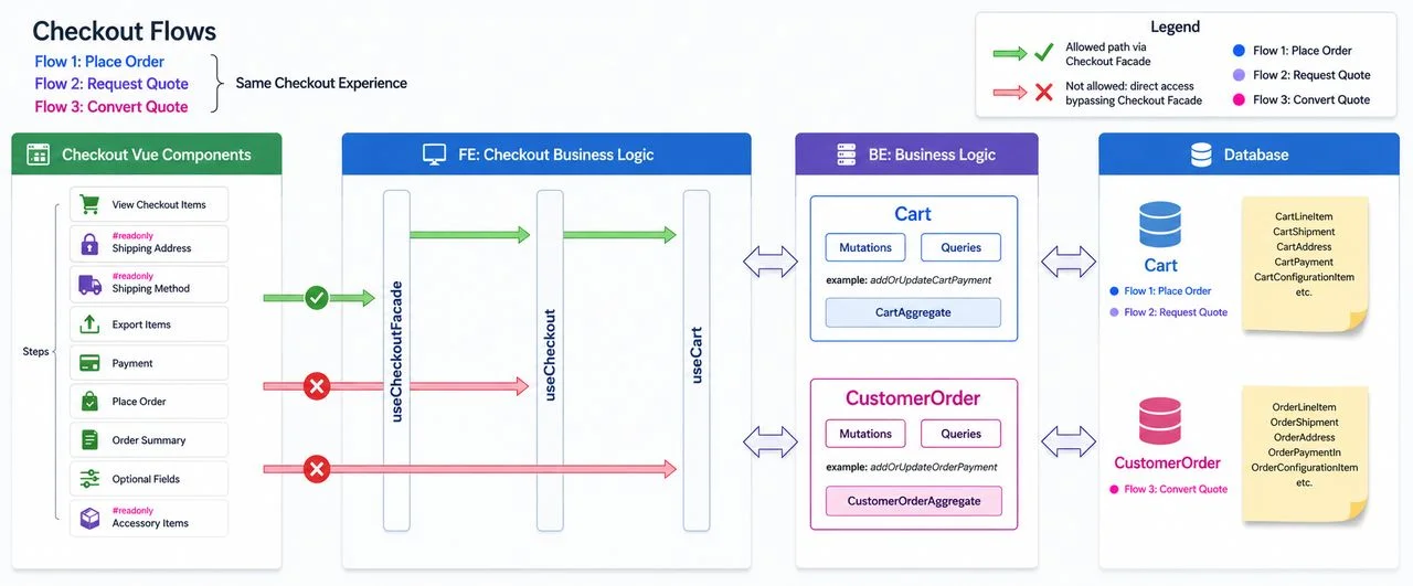 Checkout flow diagram showing three flows, Place Order, Request Quote, and Convert Quote, routed through a single composable facade abstracting Cart and CustomerOrder APIs