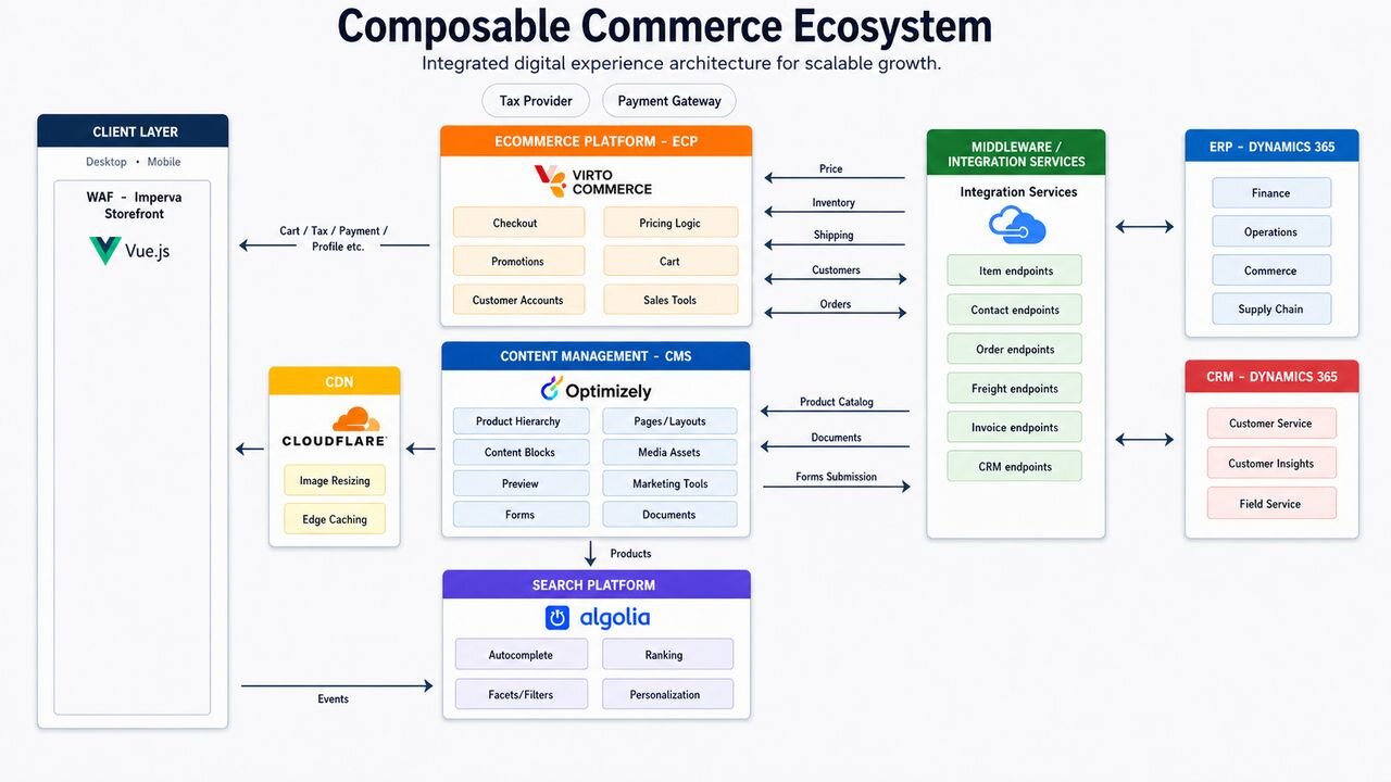 Composable Commerce Ecosystem architecture diagram showing Virto Commerce, Optimizely CMS, Algolia, Vue.js storefront with Cloudflare CDN, and Dynamics 365 ERP and CRM all coordinated through a central middleware layer