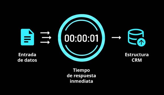 Sincronización total: Tu IA y tu CRM en milisegundos Gracias a Agent Sessions & Sub-second starts