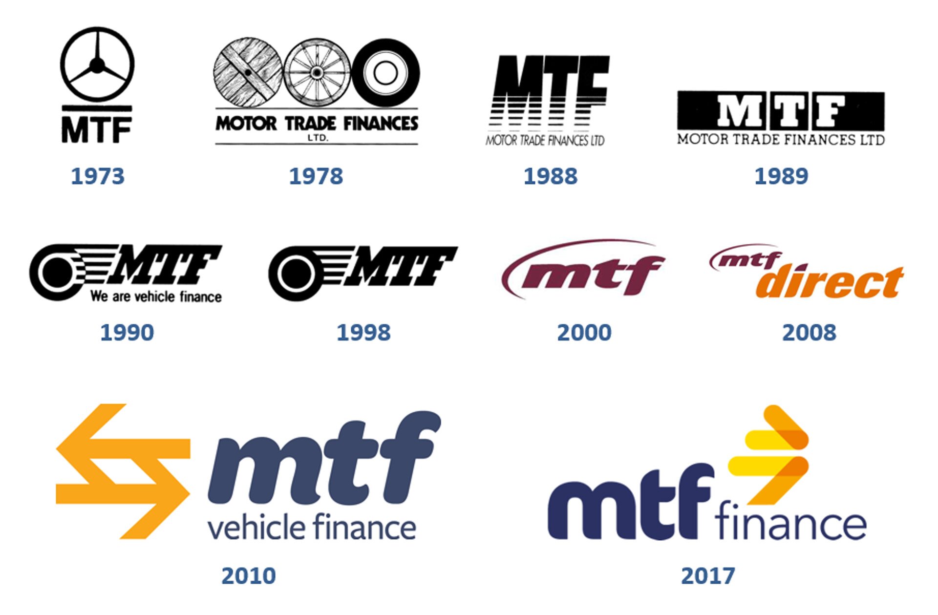Different MTF Finance logos over 50 years