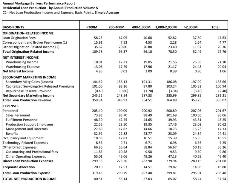 Data from 2020 annual MBA report. 