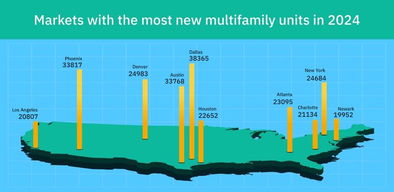 Markets with the highest multifamily construction. 