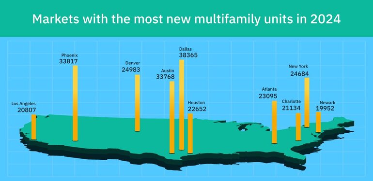 Markets with the highest multifamily construction. 