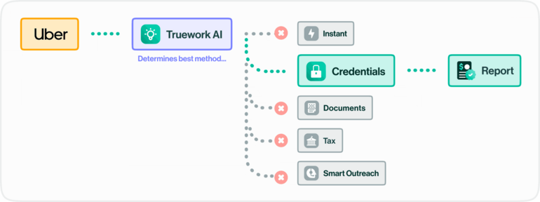 Truework leverages AI to quickly verify if the tenant fulfills the income requirements. 