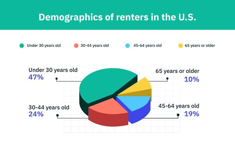 Current demographics of renters. 