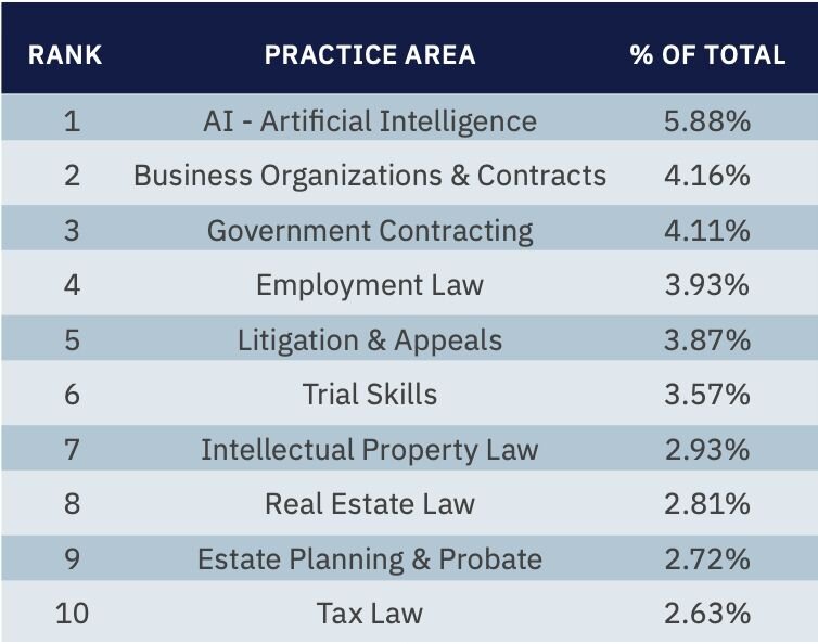 Practice Area Popularity Contest