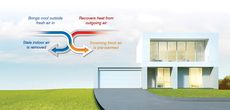 Retains Heat to Pre-warm Incoming Air: Advanced Heat Recovery Technology