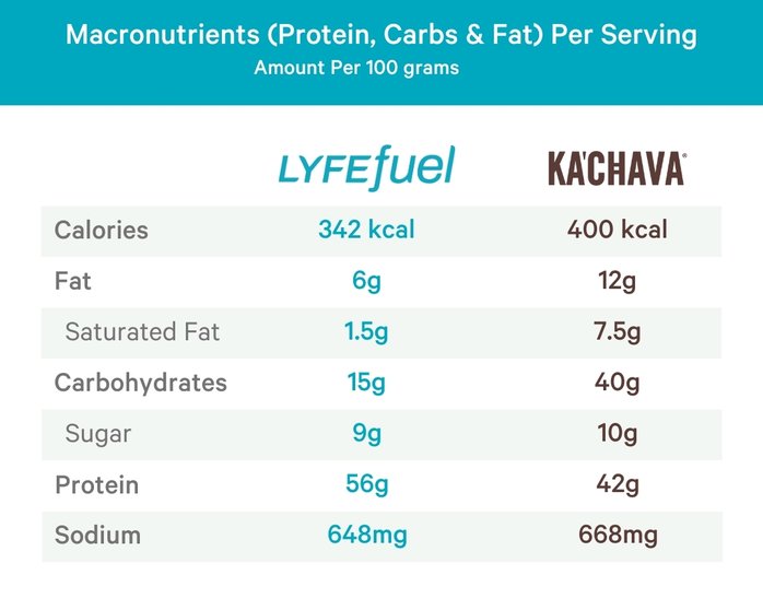Kachava Nutrition Facts