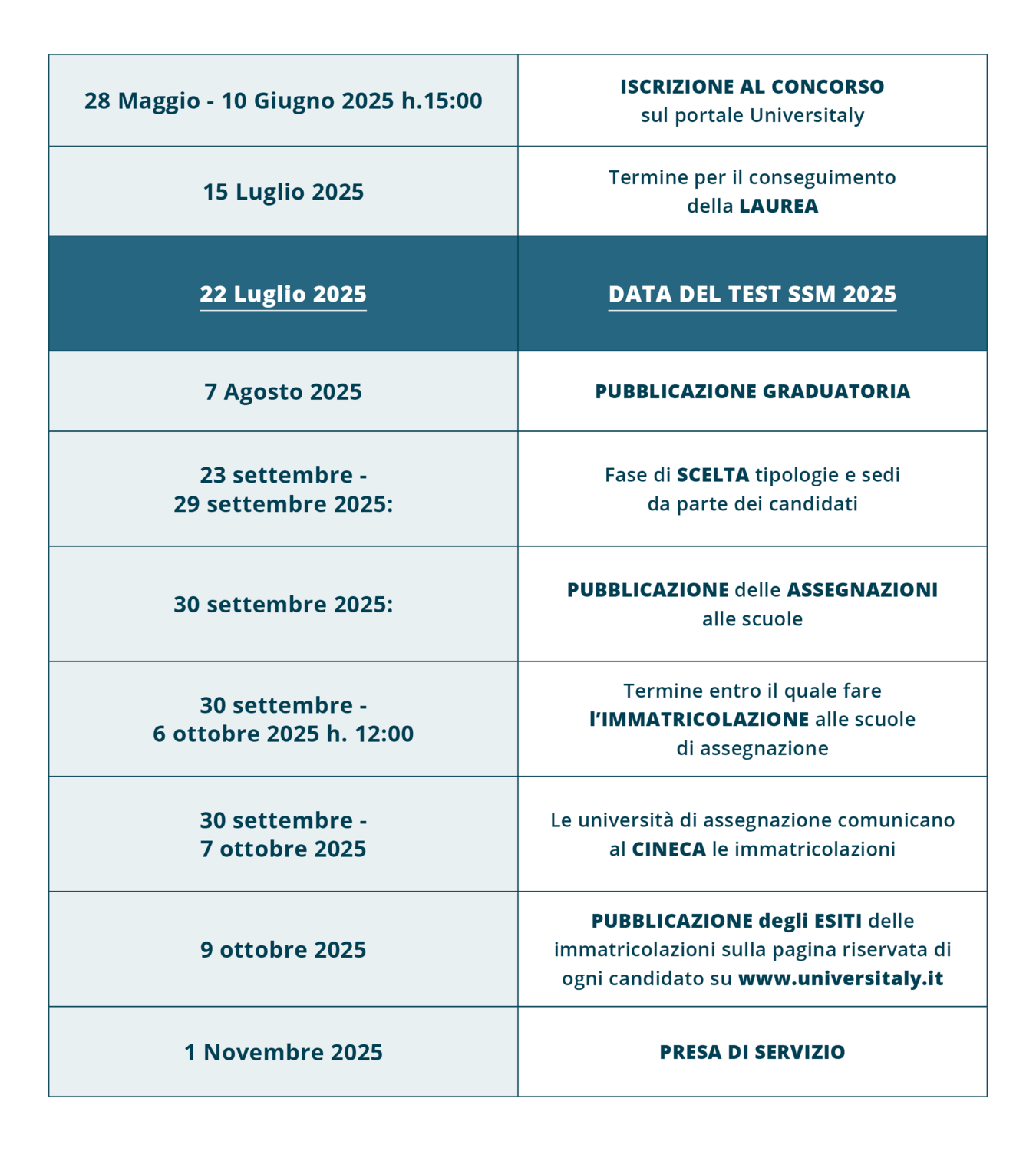 Infografica con tutte le date del Bando SSM 2025: iscrizione, test, graduatoria, immatricolazione