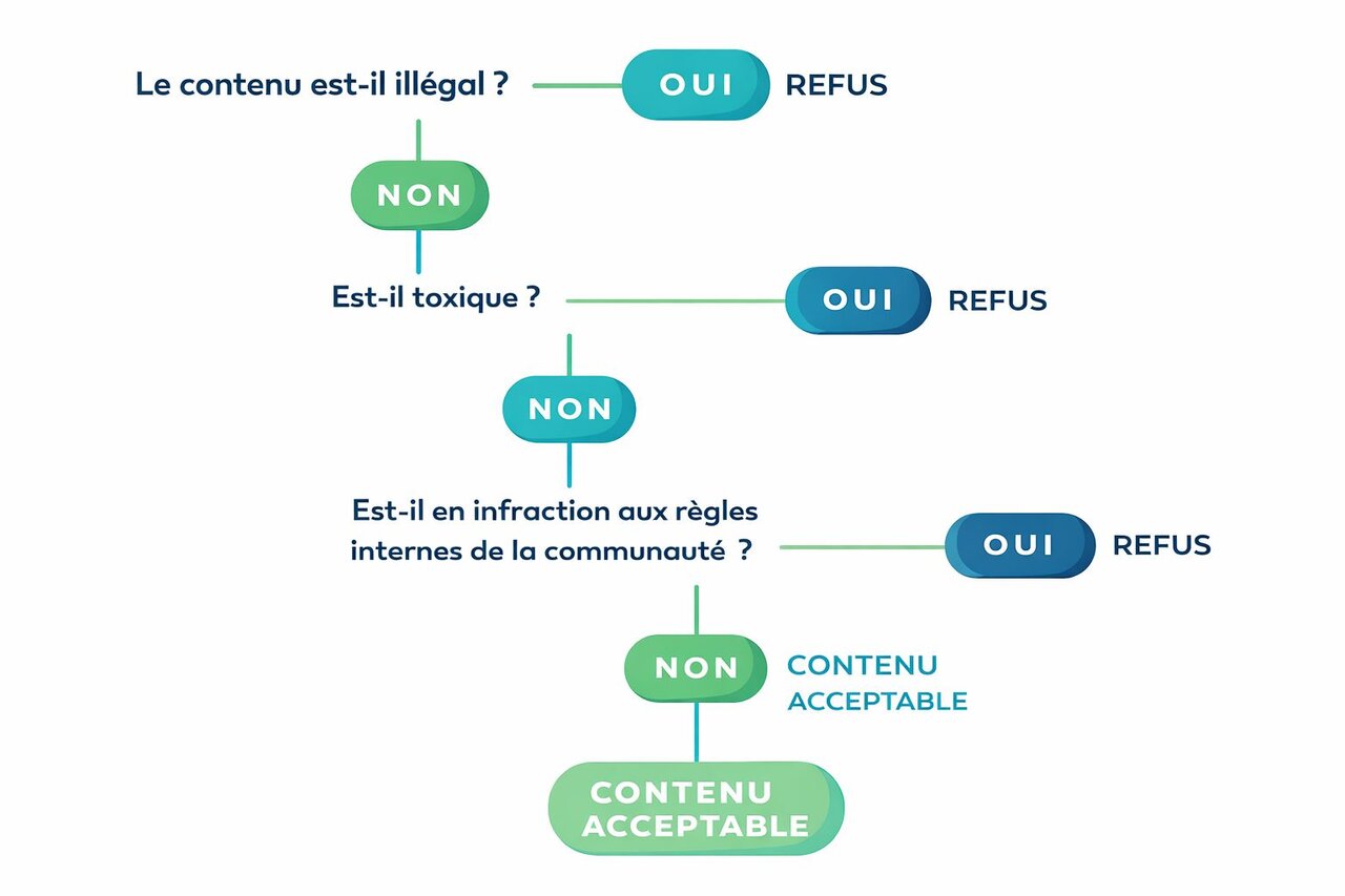processus de modération de contenu