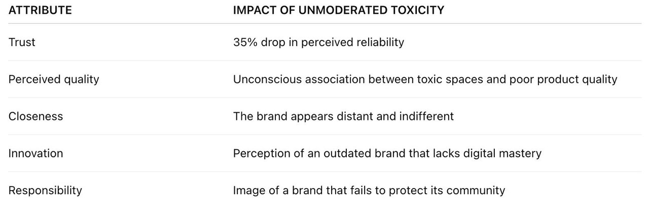 Attributs de marque affectés par les commentaires toxiques