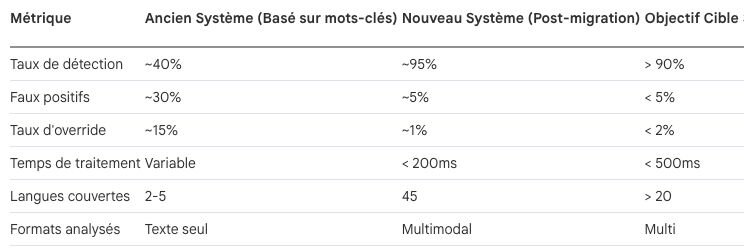 Comparaison des Performances de Migration du Système de Détection