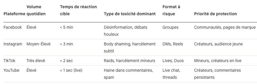 Comparaison de la modération par plateforme de médias sociaux