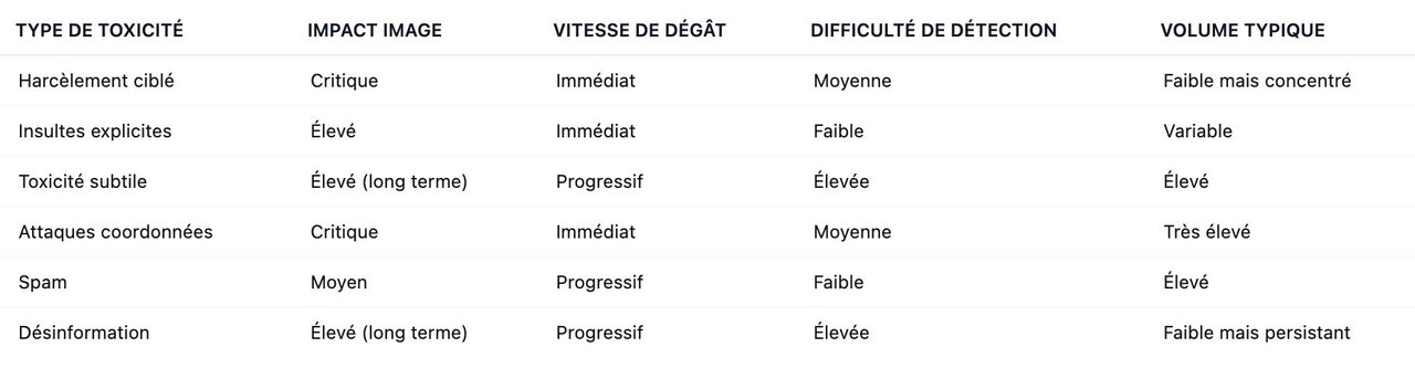 Matrice d'impact par type de toxicité
