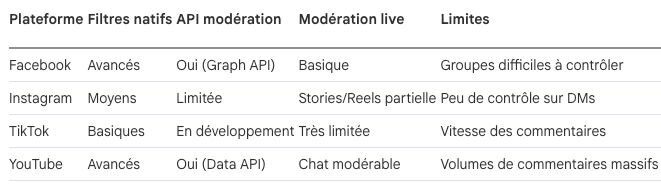 Comparaison des Fonctionnalités de Modération par Plateforme