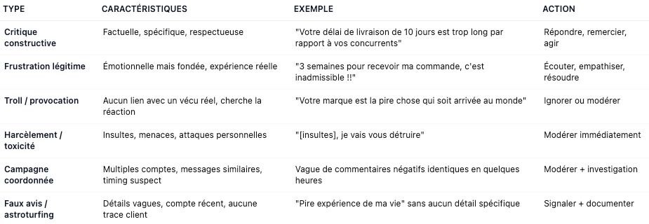 La matrice de classification des commentaires négatifs