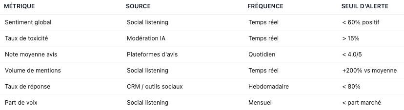 Piloter l'e-réputation