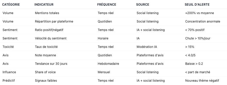 Template tableau de bord e-réputation