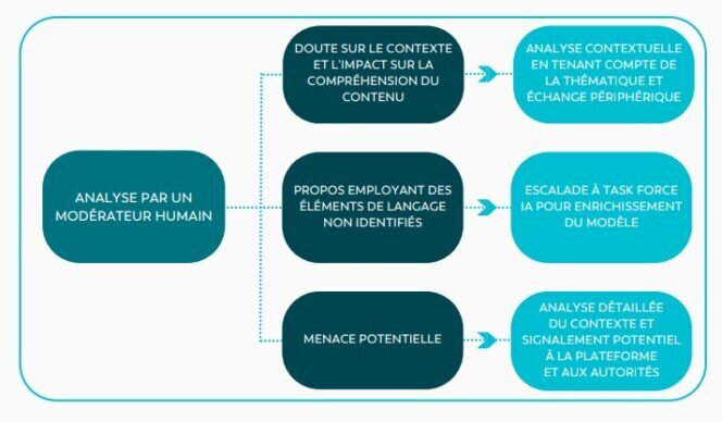 Analyse par un modérateur humain