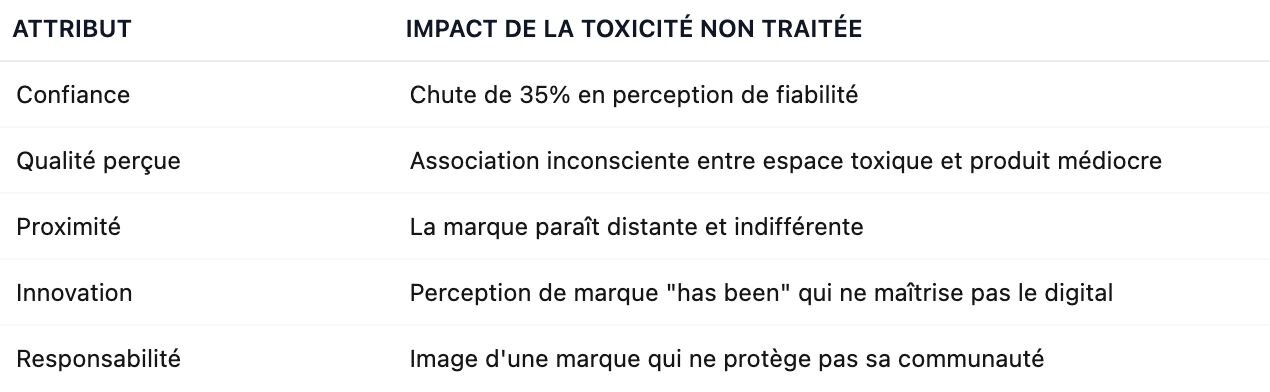 Attributs de marque affectés par les commentaires toxiques