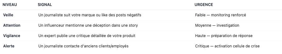 Matrice des niveaux d'alerte