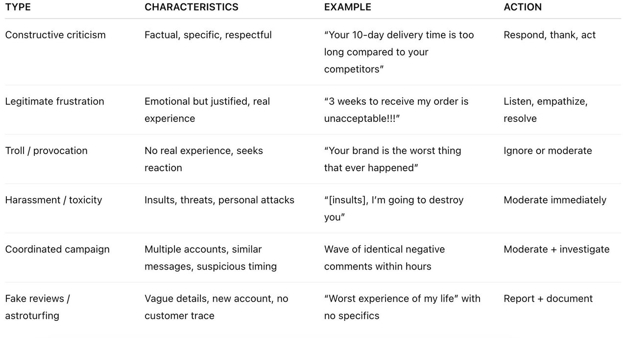 La matrice de classification des commentaires négatifs