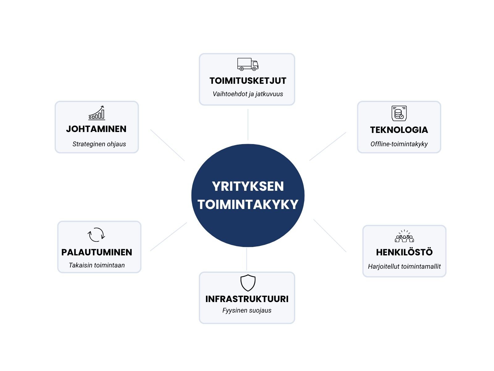 Infografiikka yrityksen huoltovarmuuden ja resilienssin kuudesta osa-alueesta: toimitusketjut, teknologia, henkilöstö, infrastruktuuri, palautuminen ja johtaminen.