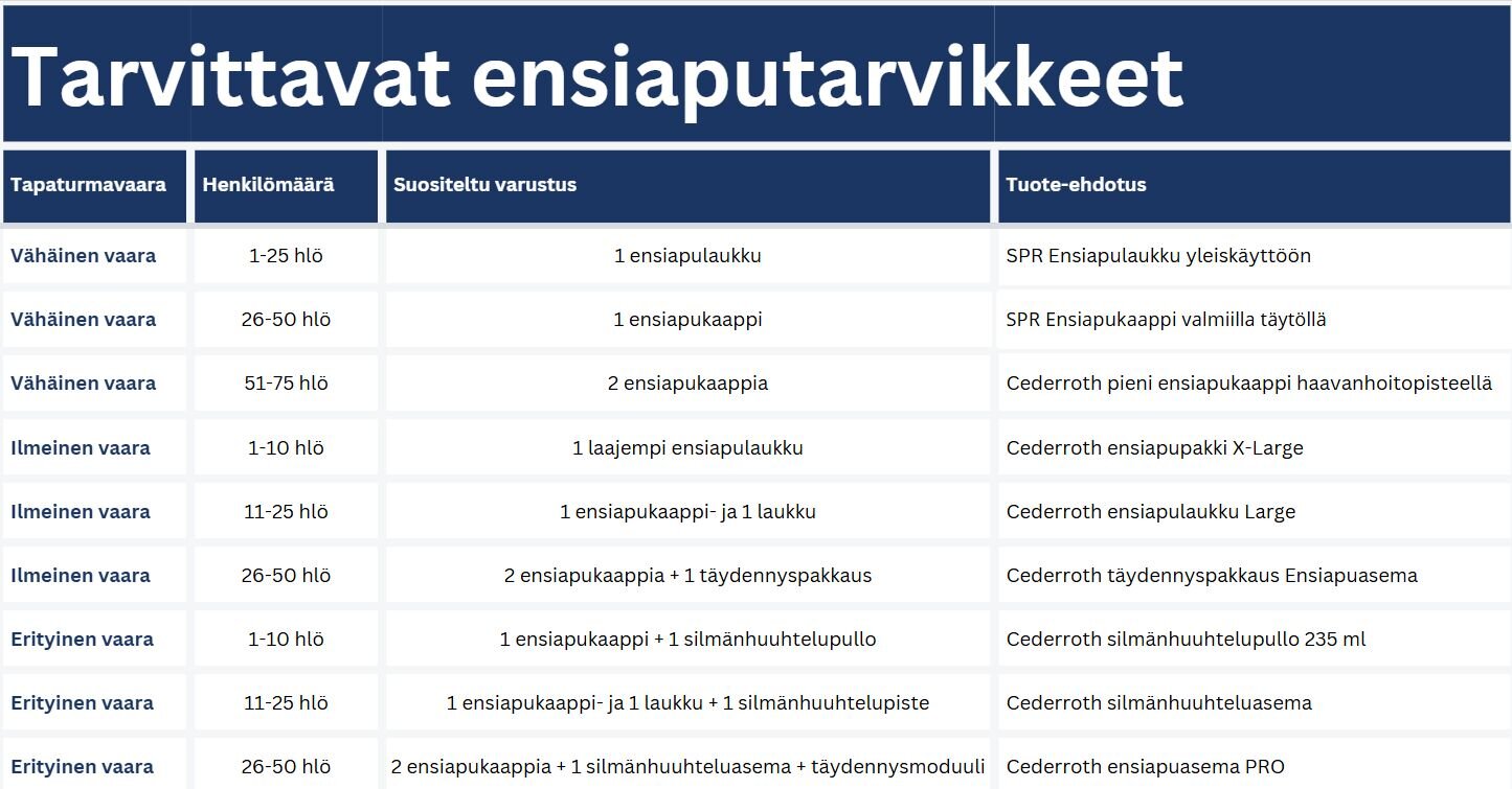 Tarvittavat ensiaputarvikkeet työpaikoille