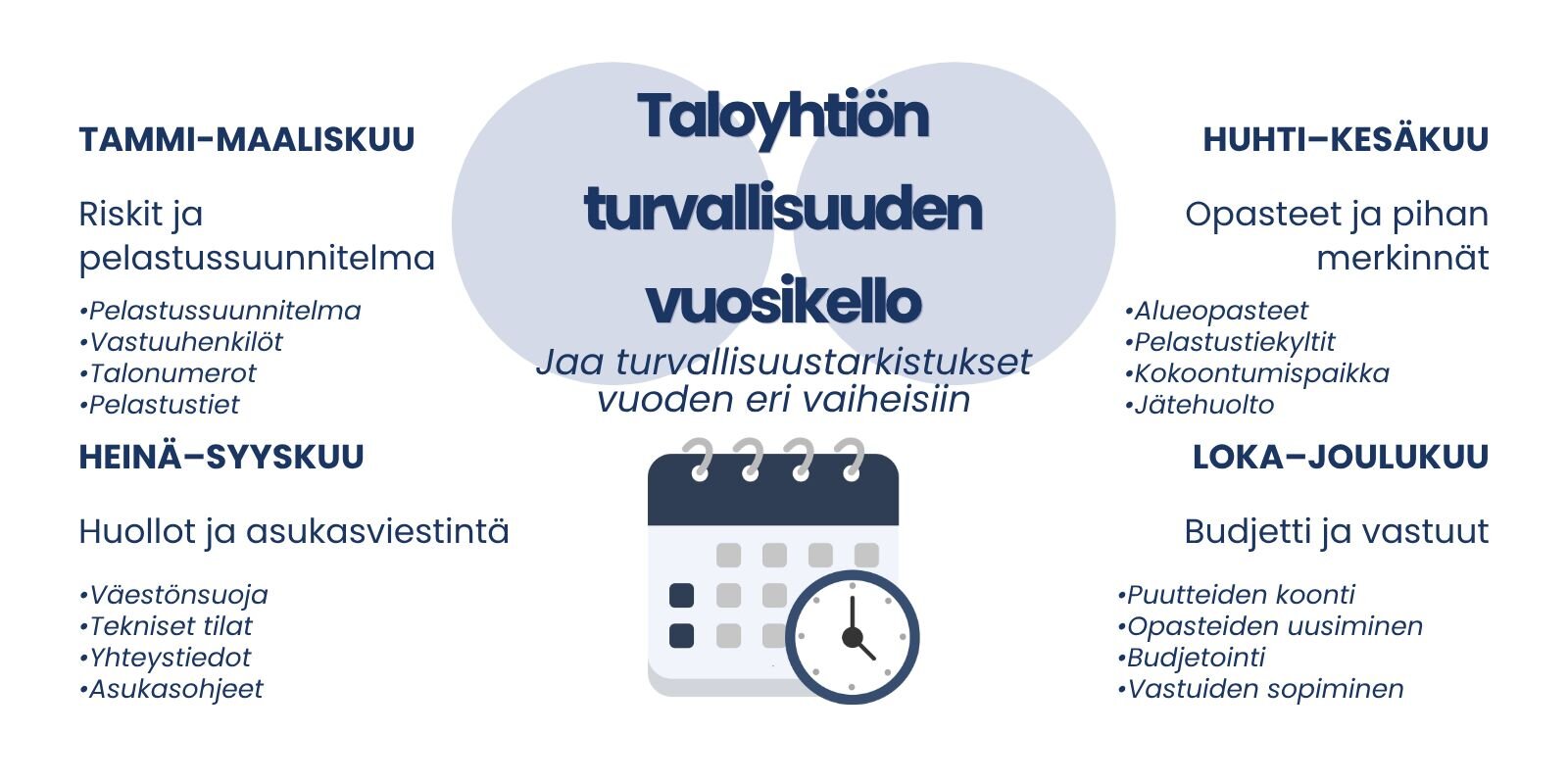 Taloyhtiön turvallisuuden vuosikello: tammi–maaliskuussa tarkistetaan riskit ja pelastussuunnitelma, huhti–kesäkuussa opasteet, heinä–syyskuussa huollot ja viestintä sekä loka–joulukuussa budjetti ja vastuut.