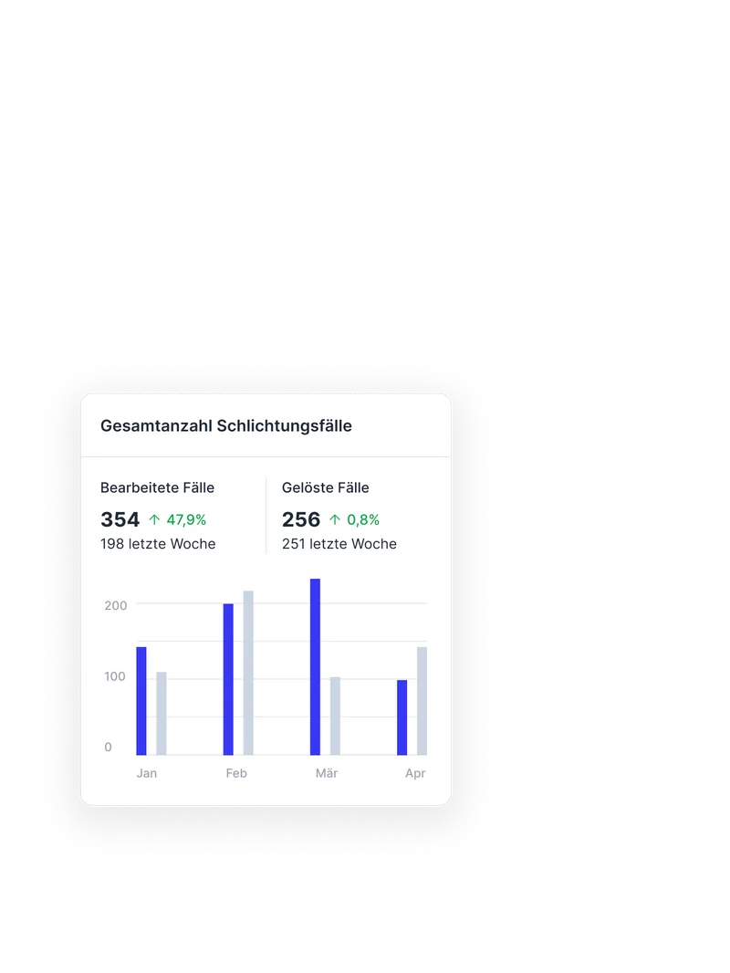 Statistiken & Berichte Widget