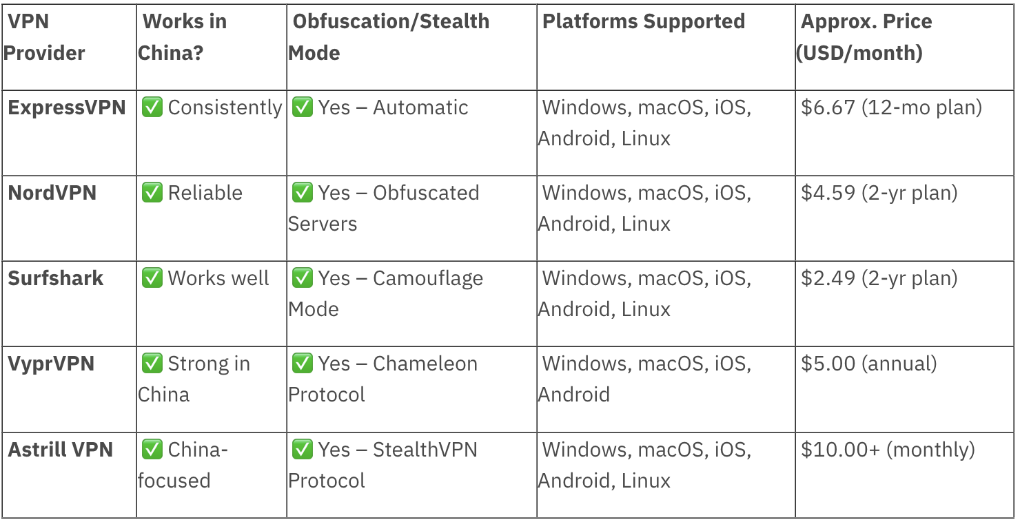 Best VPN Providers for China Table