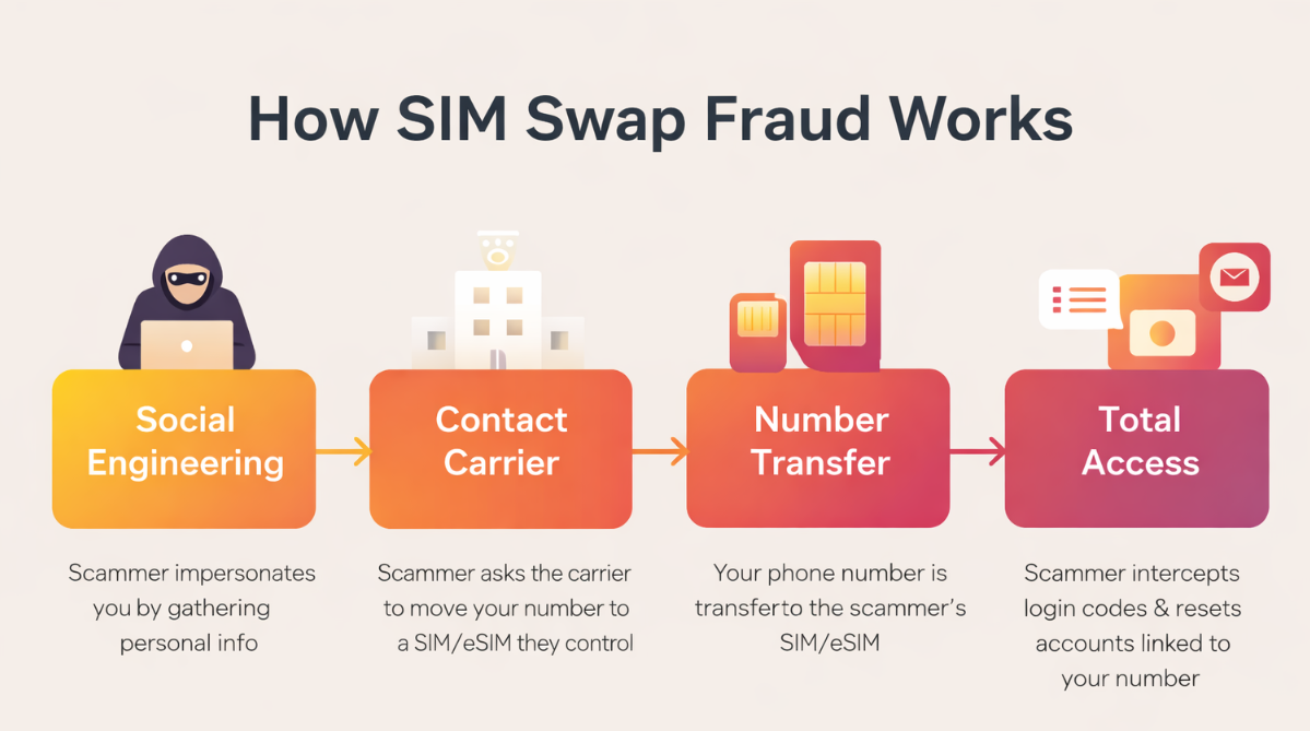 An infographic explaining how SIM swap frauds work