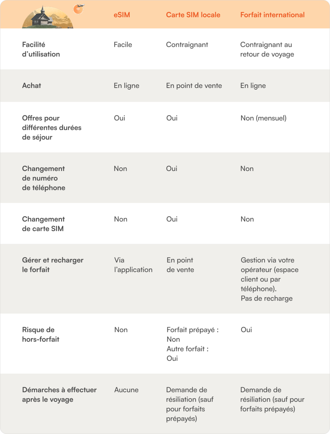 comparatif carte sim, forfait et esim pour la suisse, tableau avantage inconvenients
