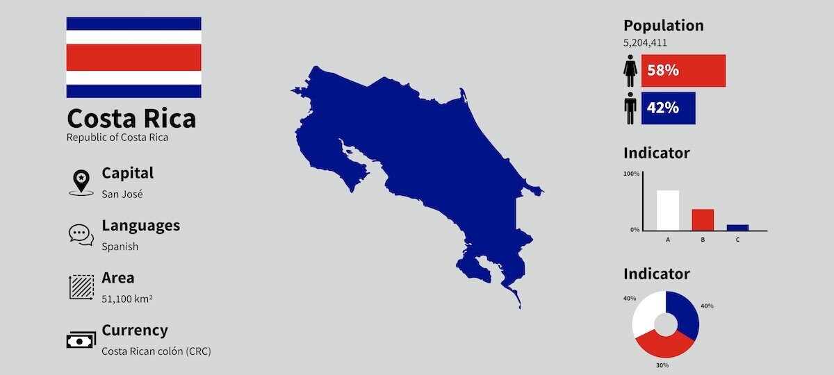 コスタリカ基本情報