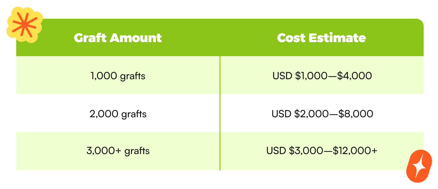 Turkey hair transplant cost based on graft amount