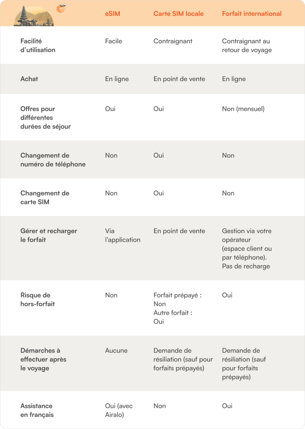 tableau comparatif esim bali, carte sim bali, forfait international bali