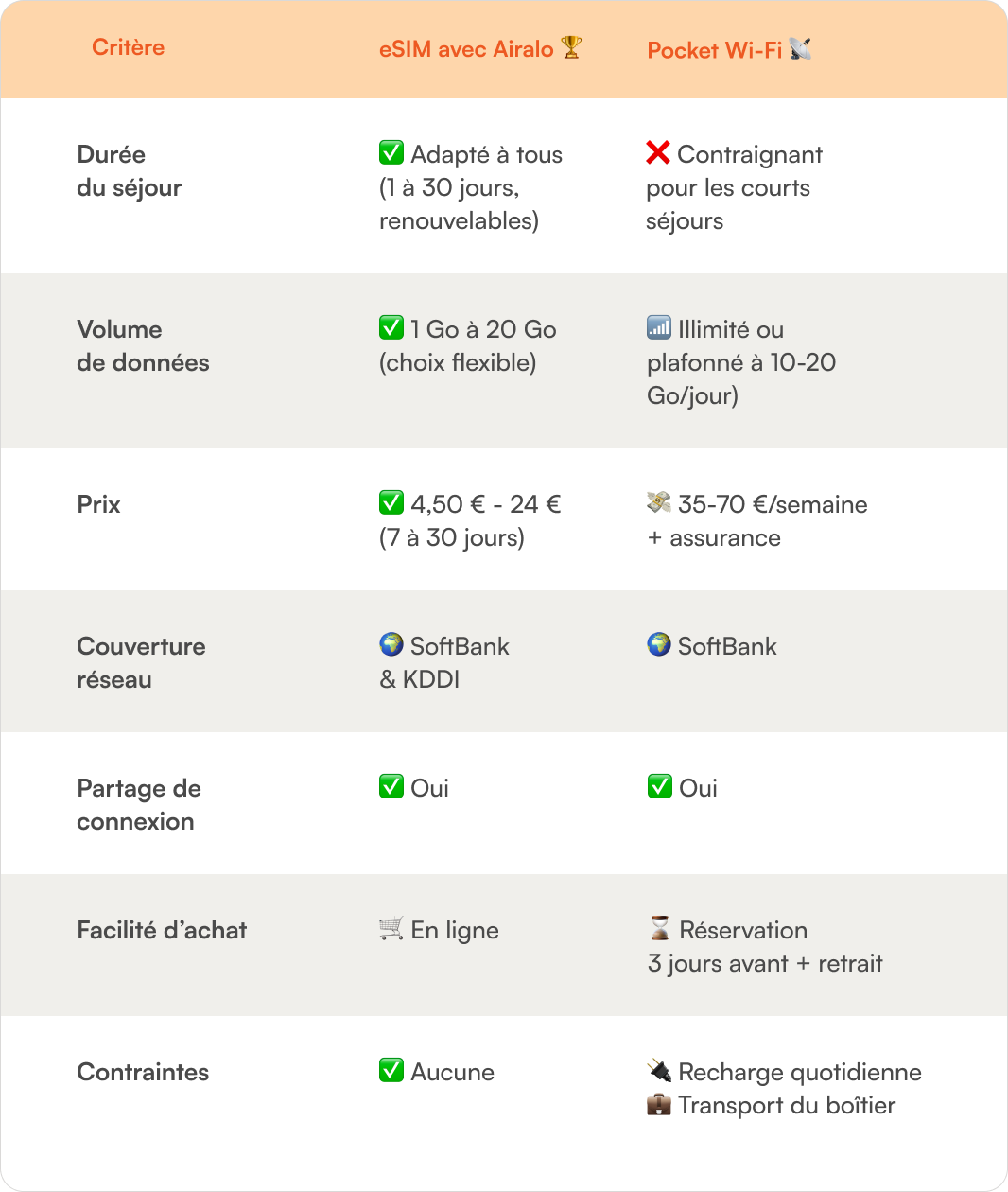 tableau comparatif avantages inconvenients et prix du pocket wifi VS eSIM pour le japon 