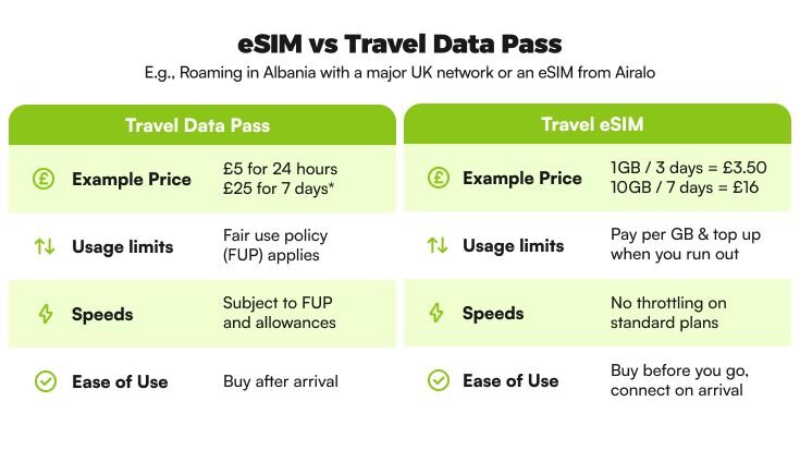 An image of a table comparing the prices, terms and speeds of travel eSIMs and roaming data passes.