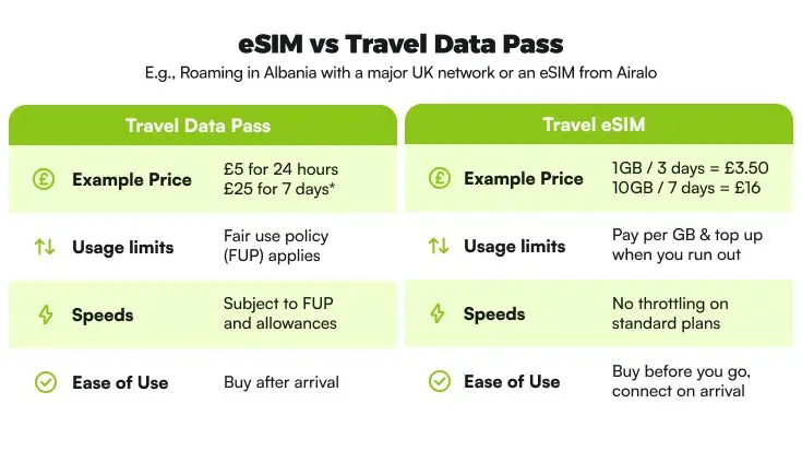 An image of a table comparing the prices, terms and speeds of travel eSIMs and roaming data passes.