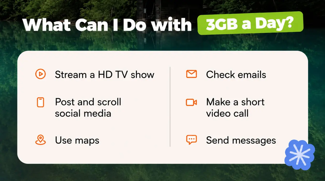 En liste over mobilfunksjonene som er mulige med 3 GB mobildata per dag med et ubegrenset eSIM. Dette inkluderer å strømme en TV-serie i HD og ta korte videosamtaler.