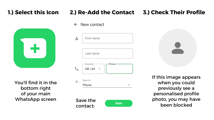 A graphic showing three steps you take to delete then re-add a contact and check their profile in WhatsApp. To illustrate a blog post entitled 'How to Know if Someone Blocked You on WhatsApp.'