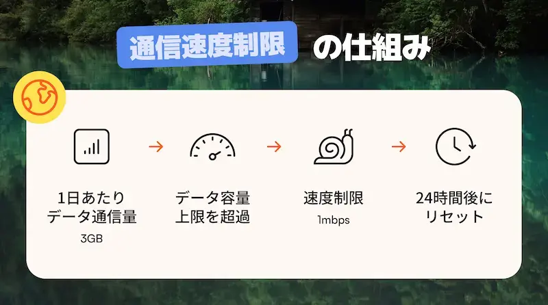 通信速度制限の仕組みを表すインフォグラフィック