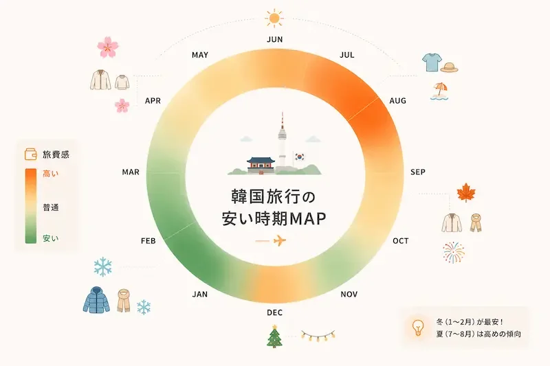 1月から12月までの韓国旅行にかかる旅費をヒートマップで示した円グラフ。
