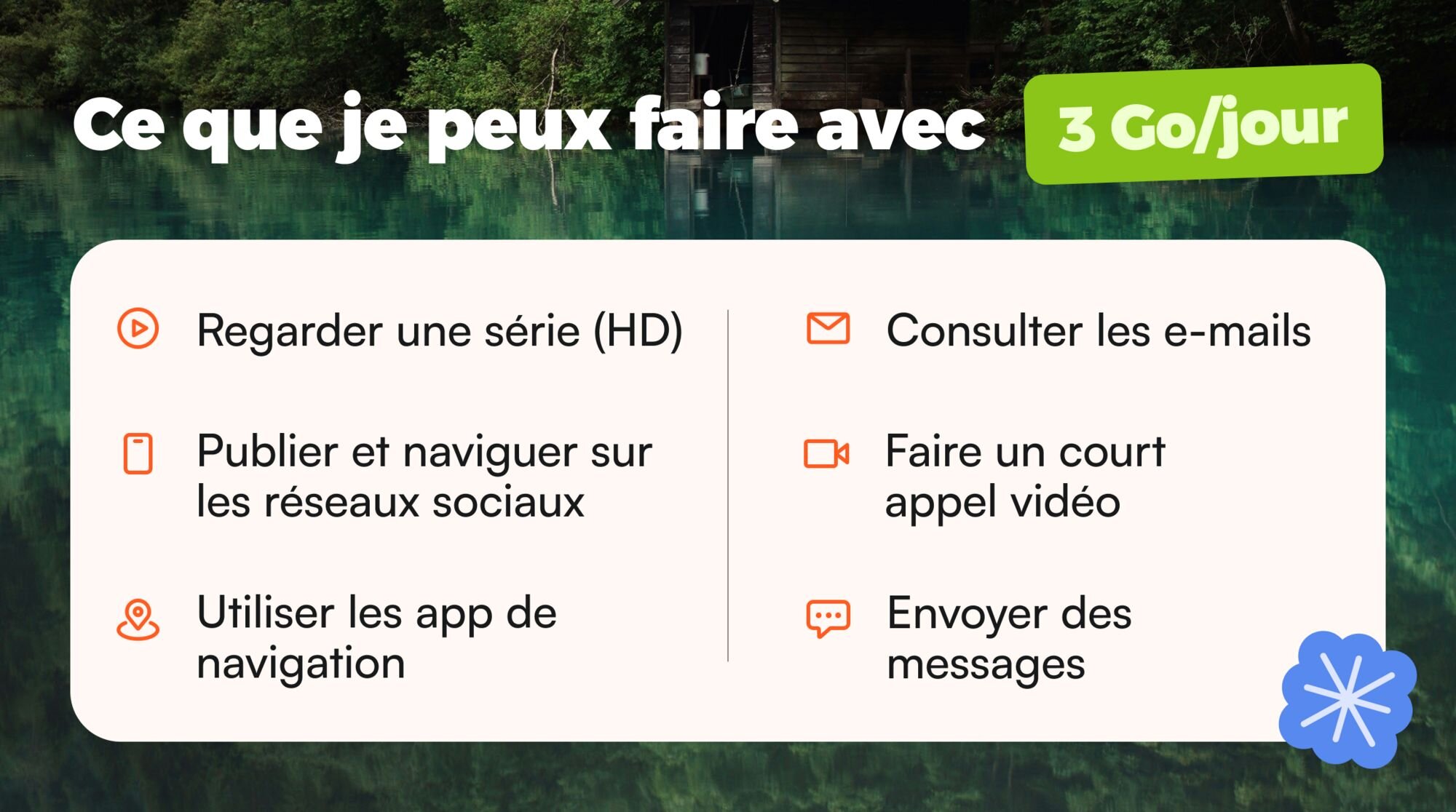 Infographie présentant les usages possibles avec 3 Go de données par jour : streaming HD, réseaux sociaux, GPS, e-mails, appels vidéo et messagerie.