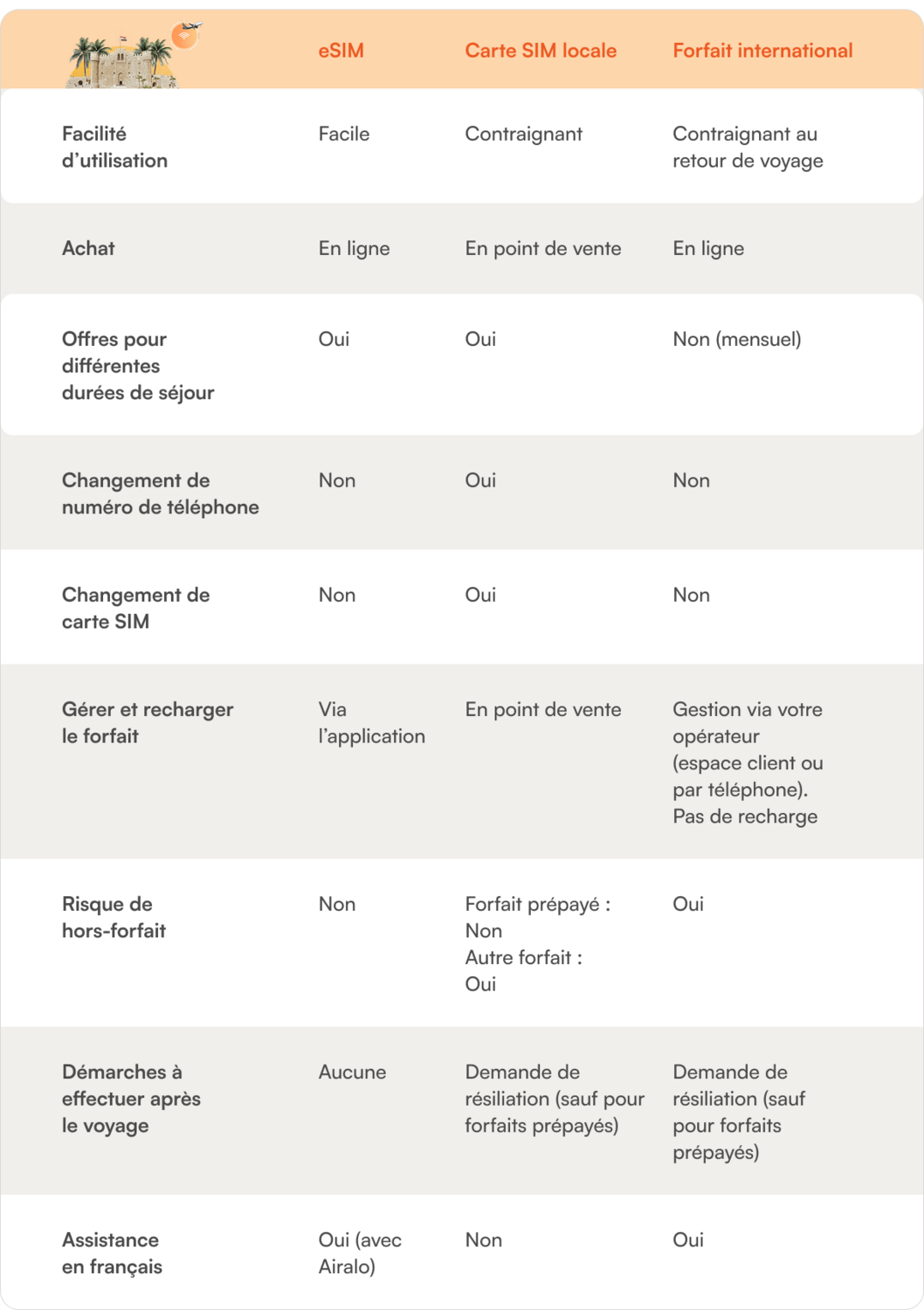 carte sim egypte comparatif avec esim et forfai international