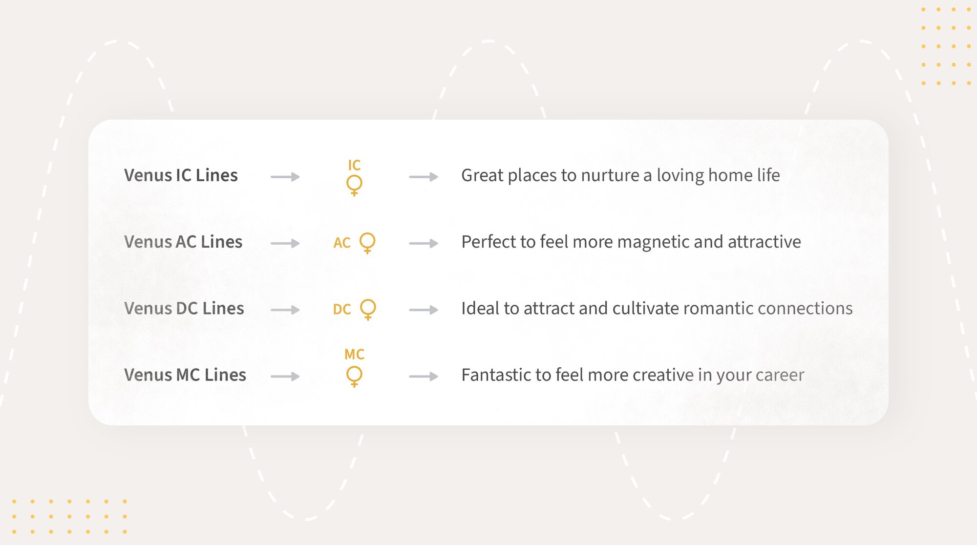 Venus IC Lines are great places to nurture a loving home life, Venus AC Lines are perfect to feel more magnetic and attractive, Venus DC Lines are ideal to attract and cultivate romantic connections, Venus MC Lines are fantastic to feel more creative in your career
