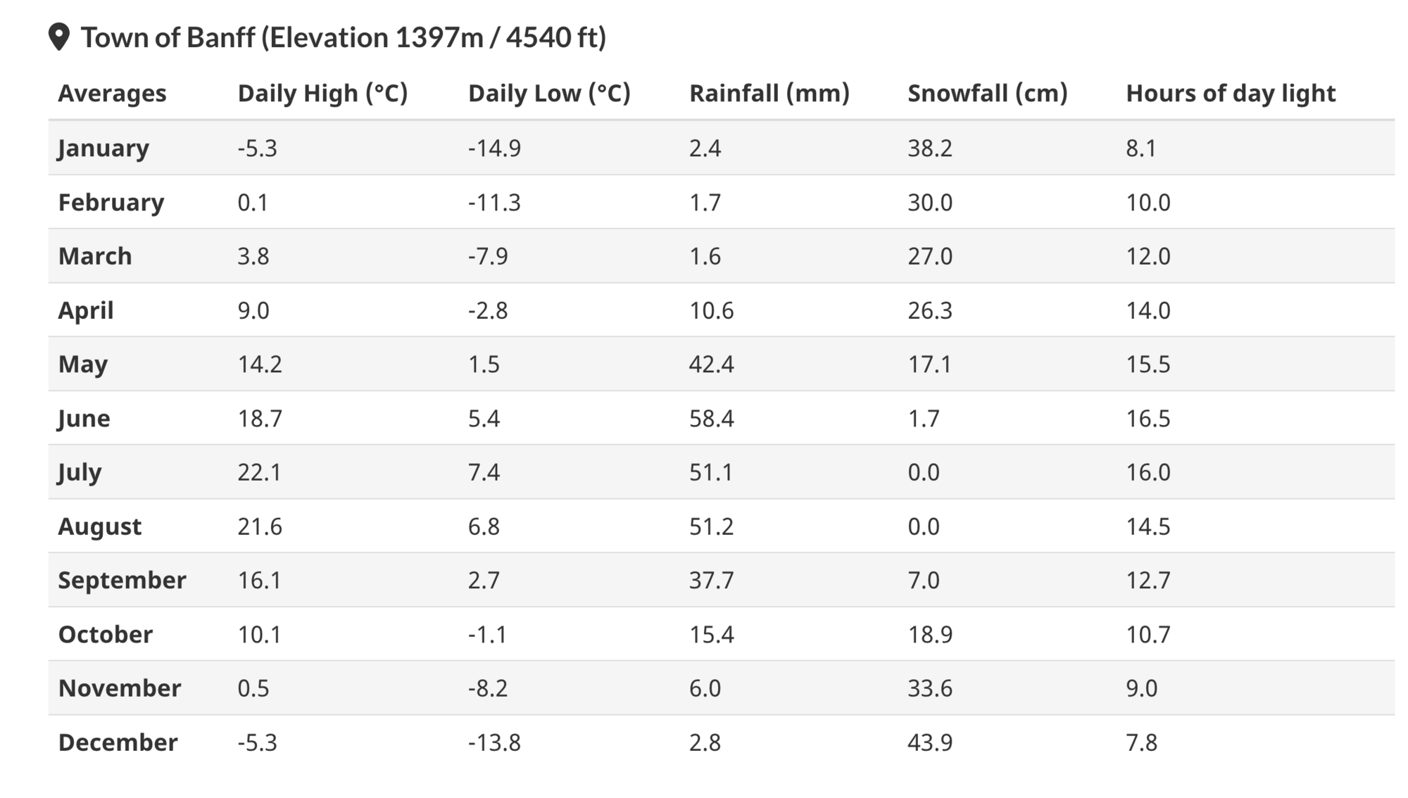 Banff National Park weather