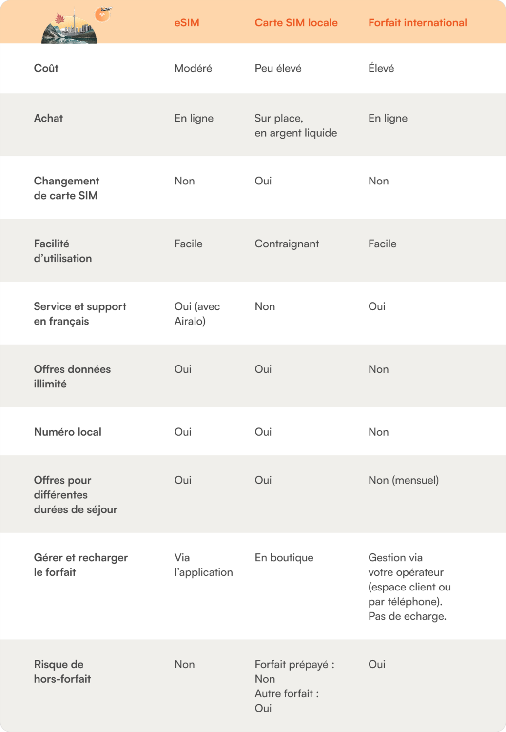 comparatif carte sim canada VS eSIM Canada VS forfait international de voyage et pass voyage Canada