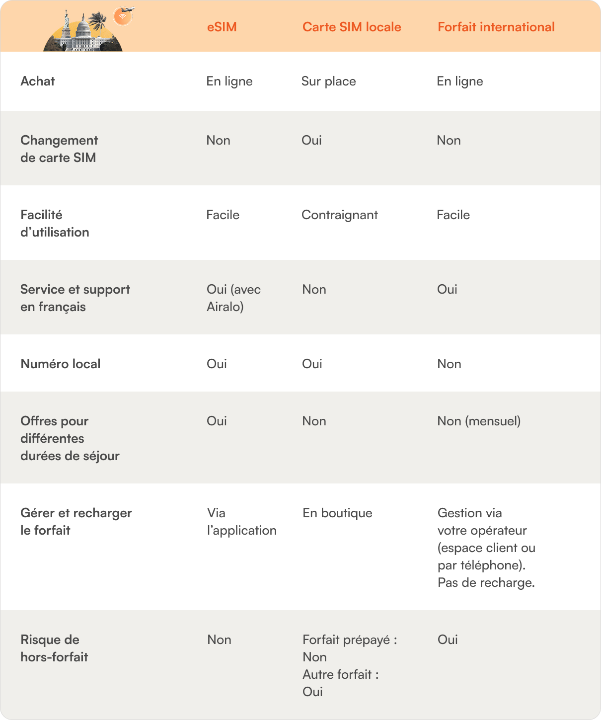 comparatif carte sim, esim, forfaits, pass voyage pour les voyages au Mexique
