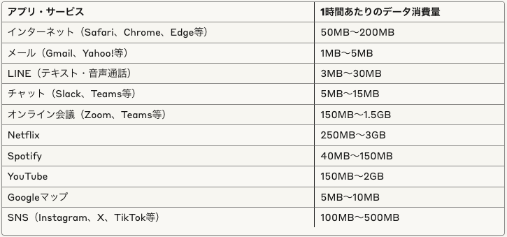 1時間あたりのデータ通信量　早見表